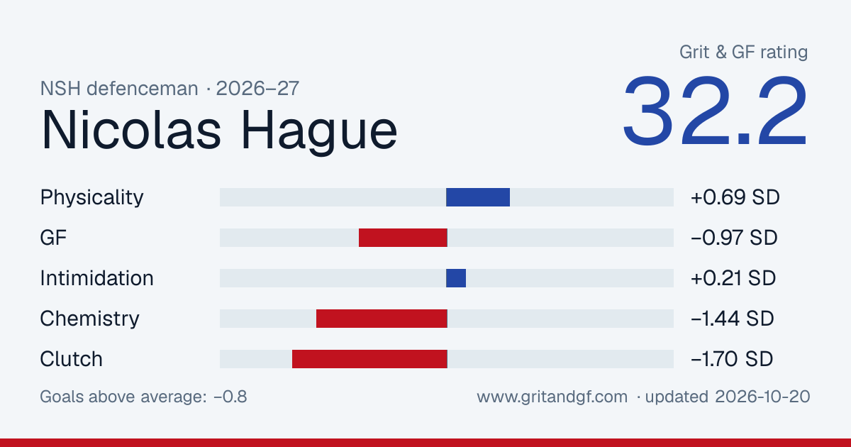 Nicolas Hague's Grit & GF card