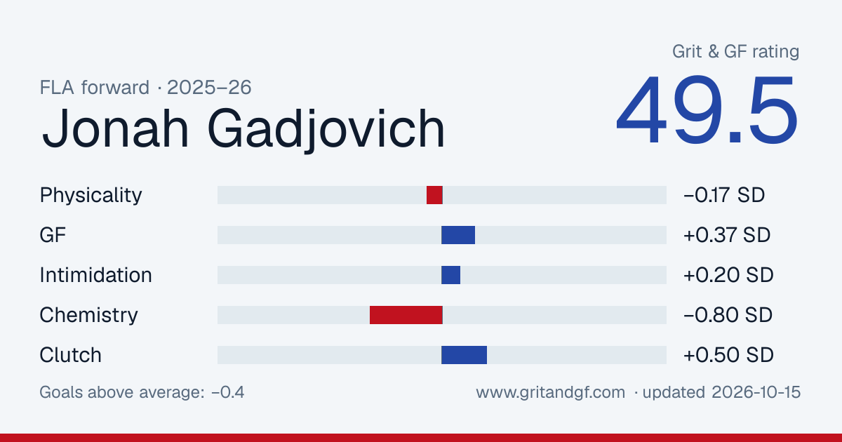 Jonah Gadjovich's Grit & GF card