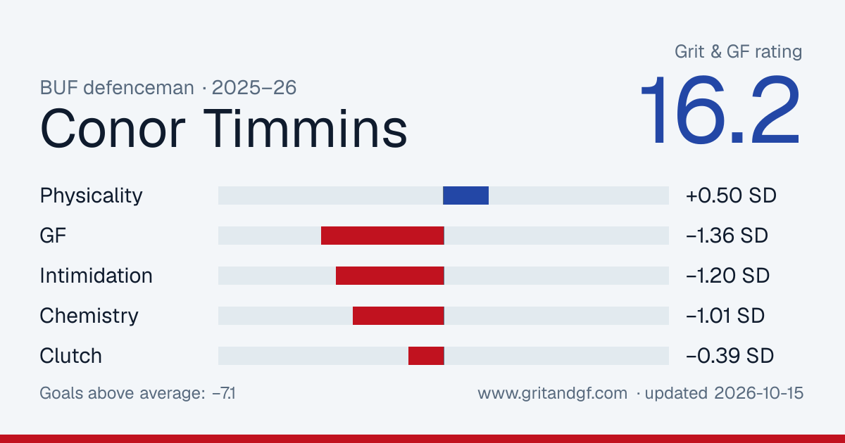 Conor Timmins's Grit & GF card