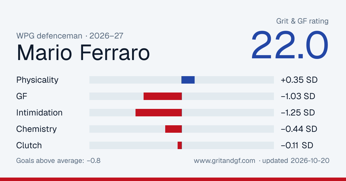 Mario Ferraro's Grit & GF card