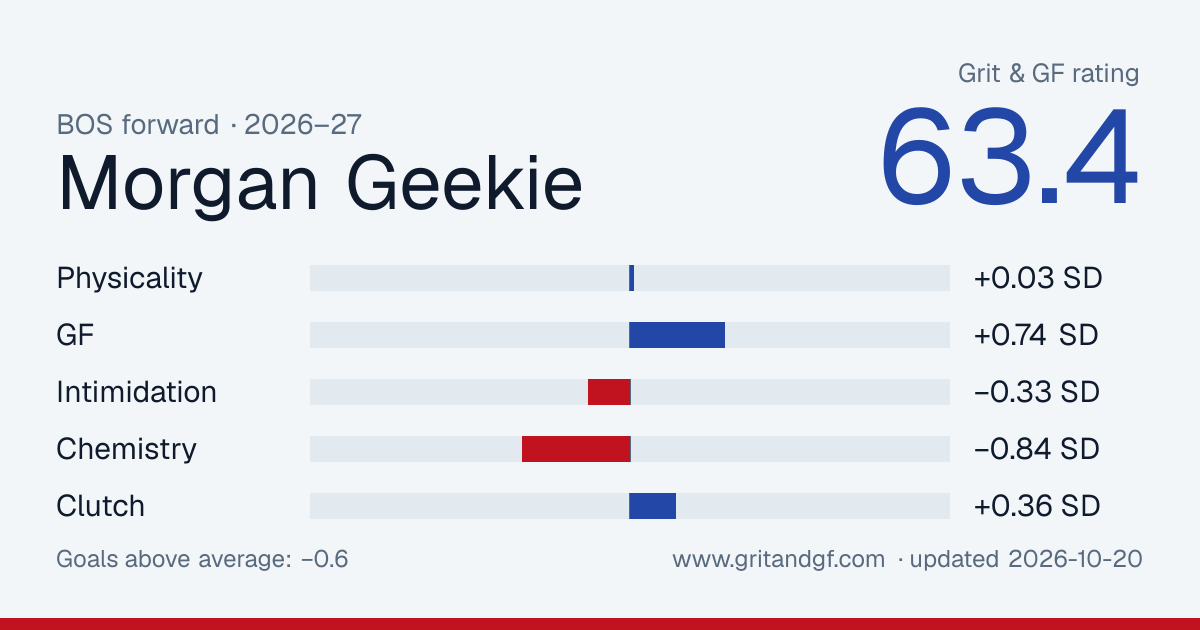 Morgan Geekie's Grit & GF card