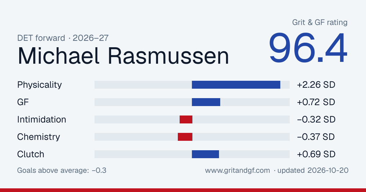 Michael Rasmussen's Grit & GF card