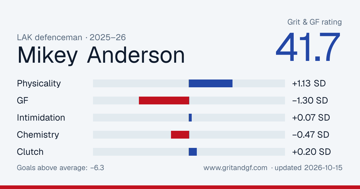 Mikey Anderson's Grit & GF card
