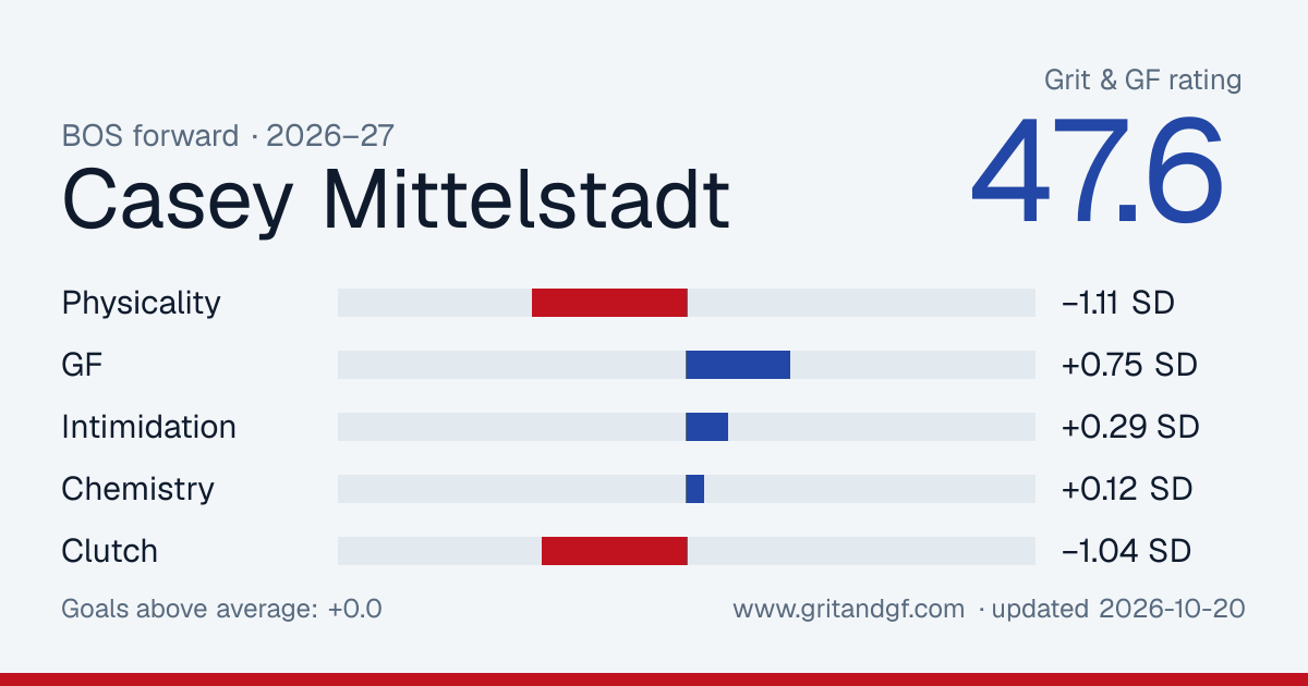 Casey Mittelstadt's Grit & GF card