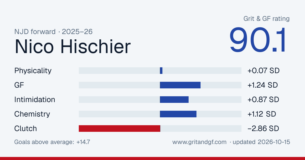 Nico Hischier's Grit & GF card