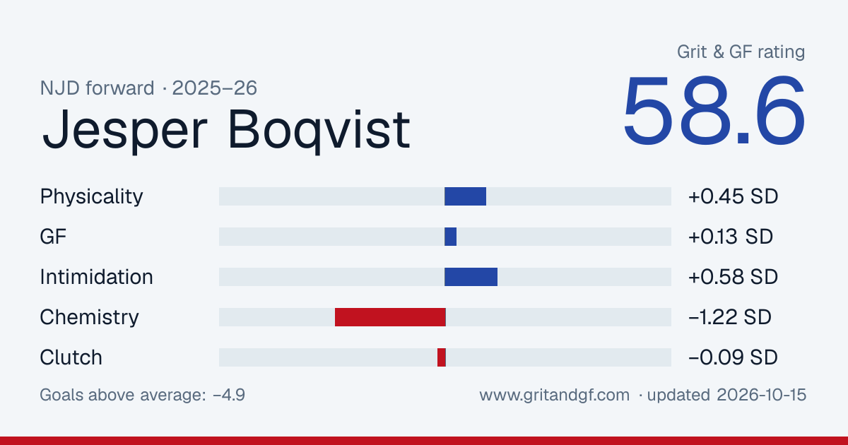 Jesper Boqvist's Grit & GF card