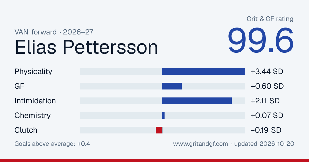Elias Pettersson's Grit & GF card