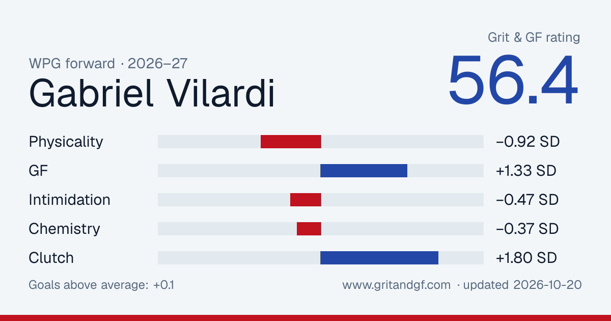 Gabriel Vilardi's Grit & GF card