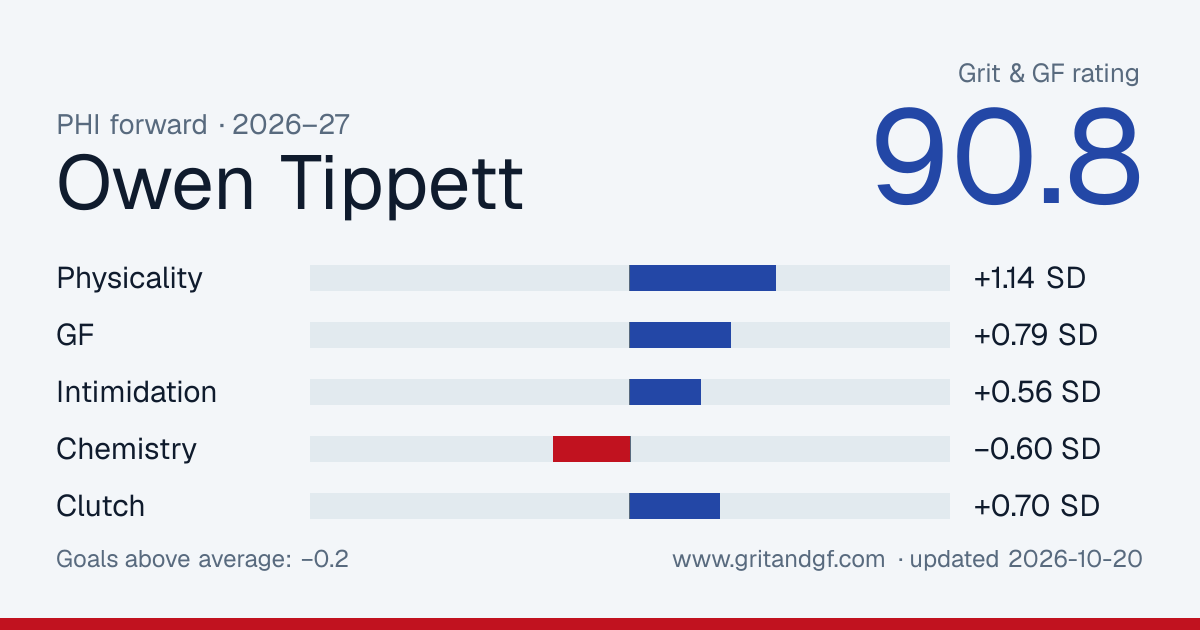 Owen Tippett's Grit & GF card