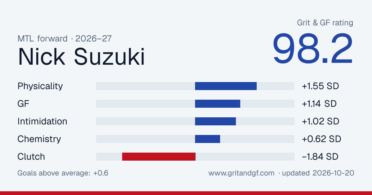 Nick Suzuki's Grit & GF card