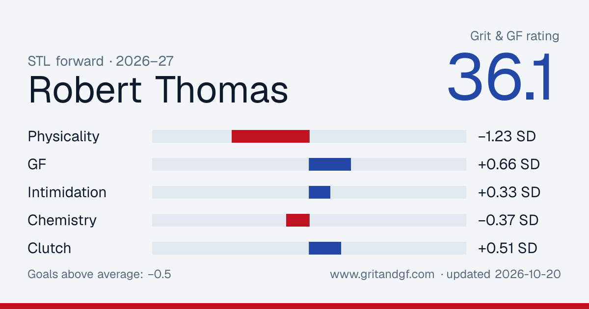 Robert Thomas's Grit & GF card