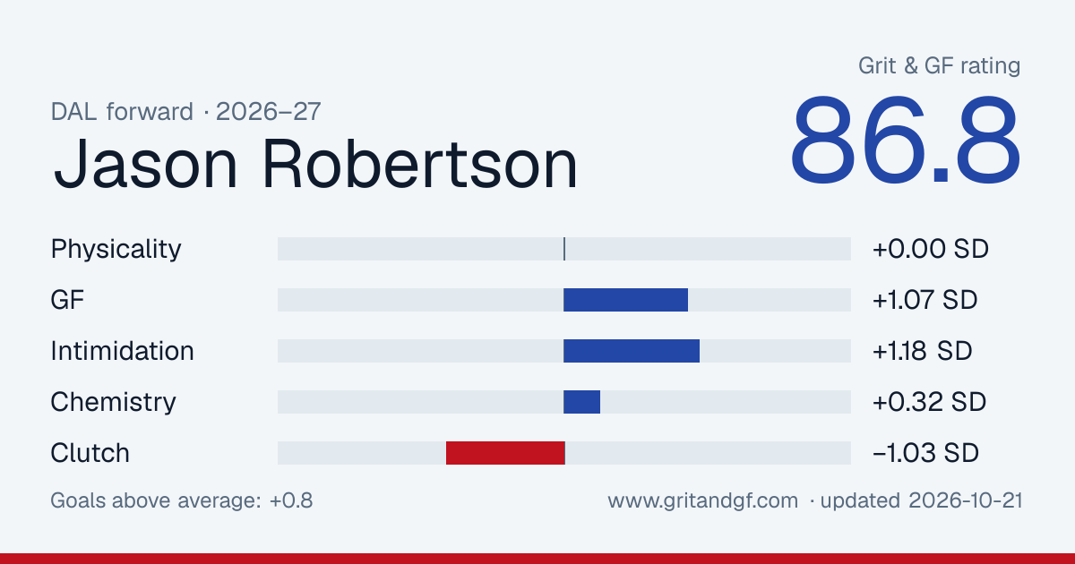 Jason Robertson's Grit & GF card
