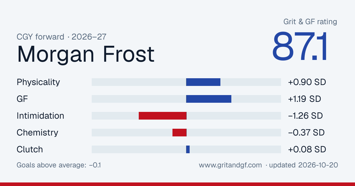 Morgan Frost's Grit & GF card