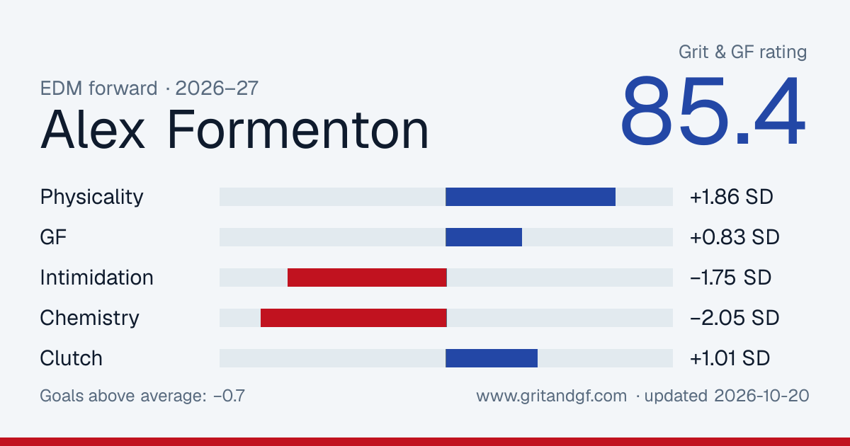 Alex Formenton's Grit & GF card