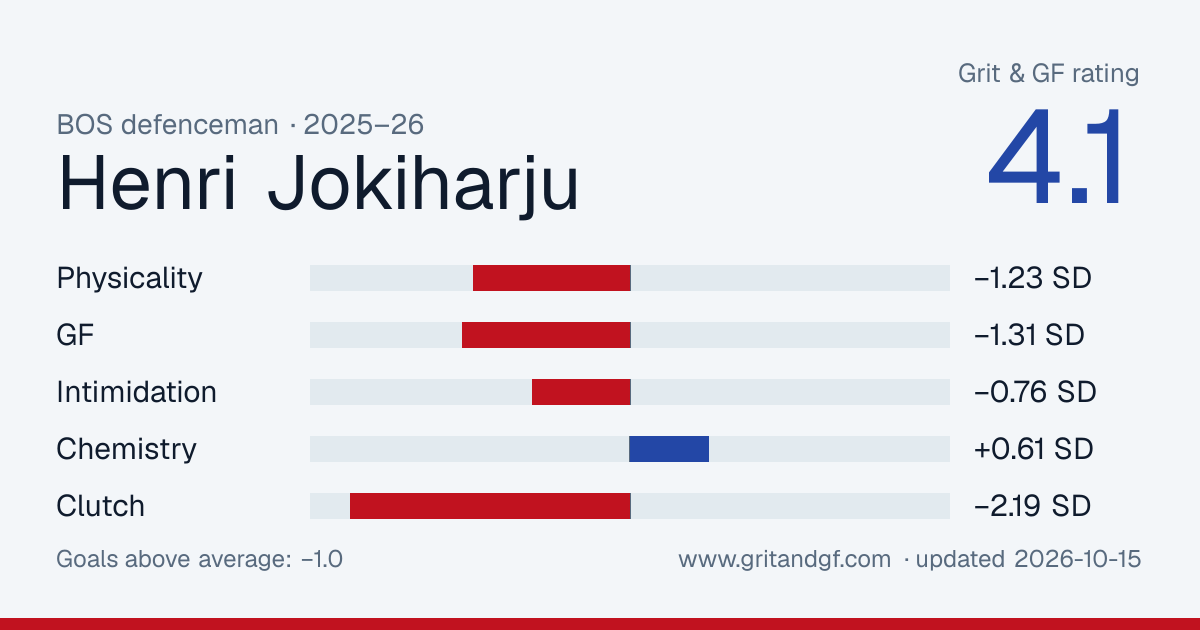 Henri Jokiharju's Grit & GF card