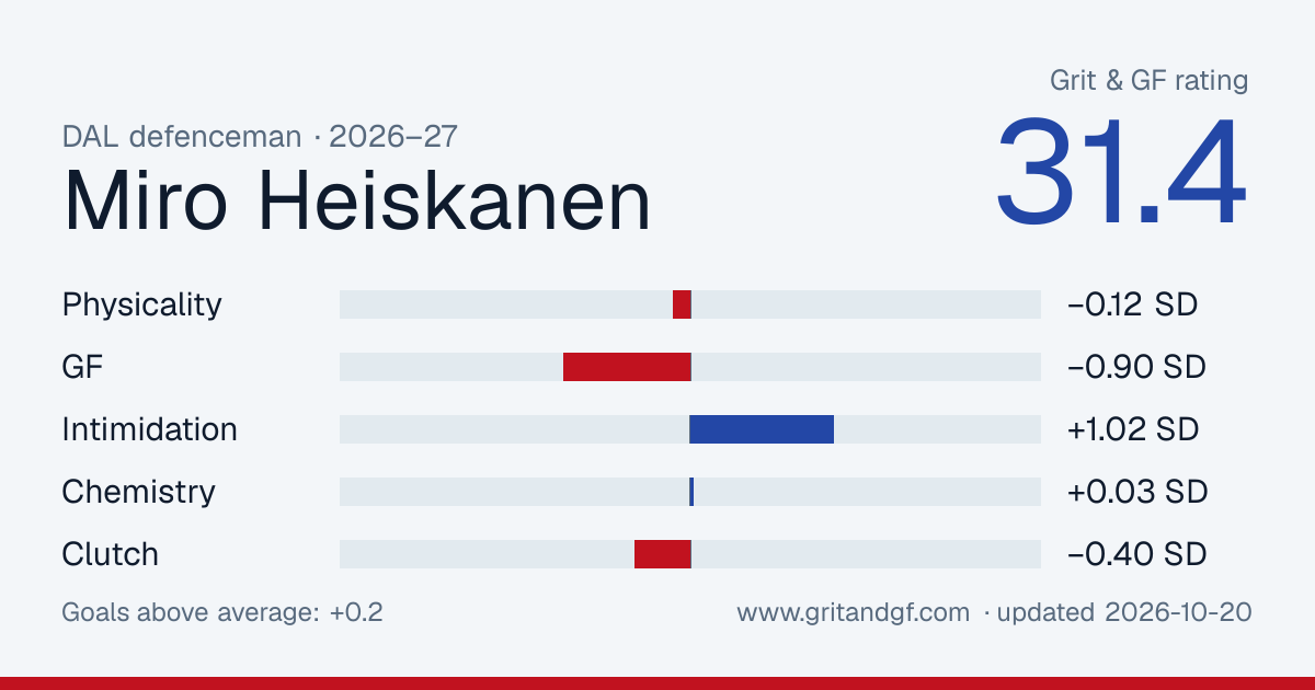 Miro Heiskanen's Grit & GF card