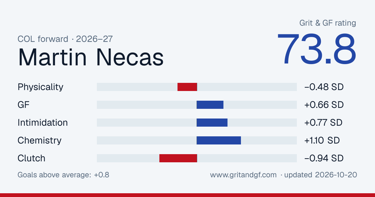 Martin Necas's Grit & GF card