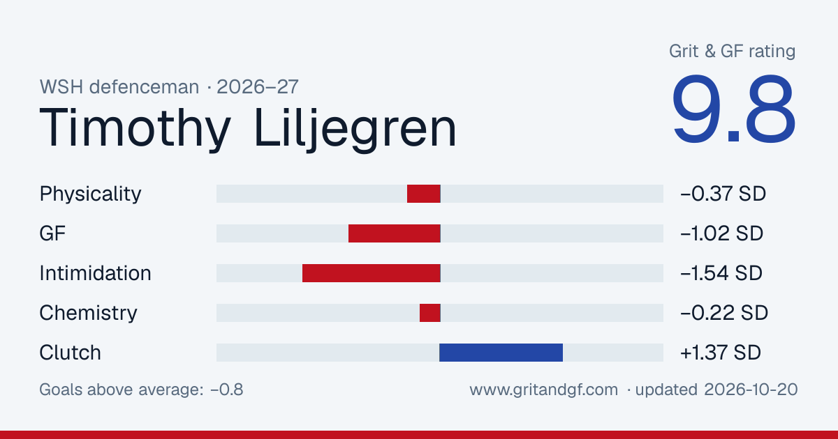 Timothy Liljegren's Grit & GF card