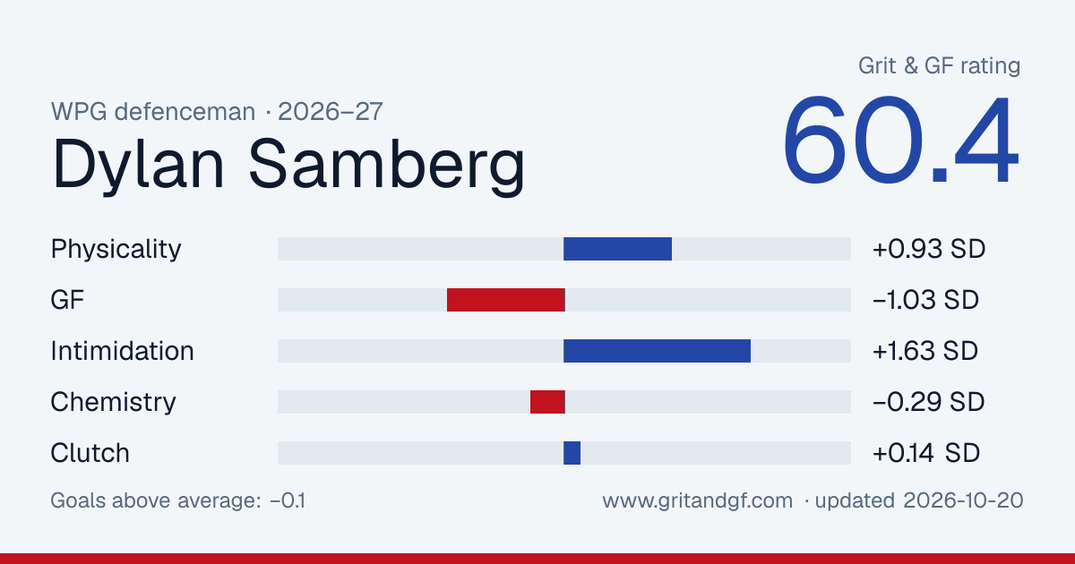 Dylan Samberg's Grit & GF card