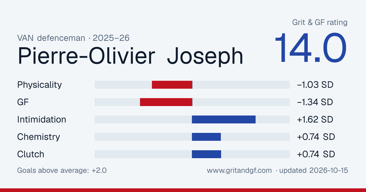 Pierre-Olivier Joseph's Grit & GF card