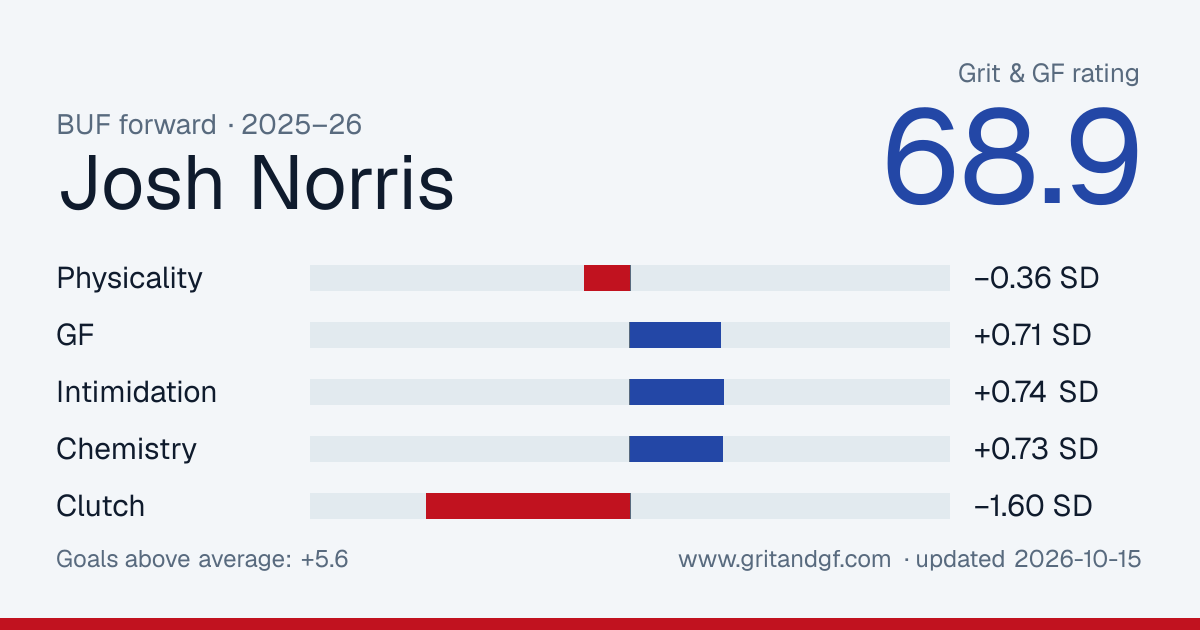 Josh Norris's Grit & GF card