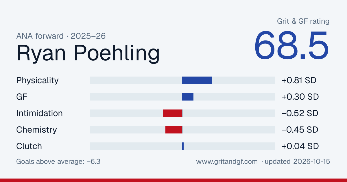 Ryan Poehling's Grit & GF card