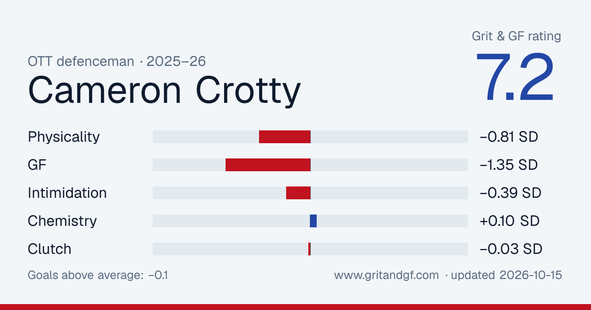 Cameron Crotty's Grit & GF card