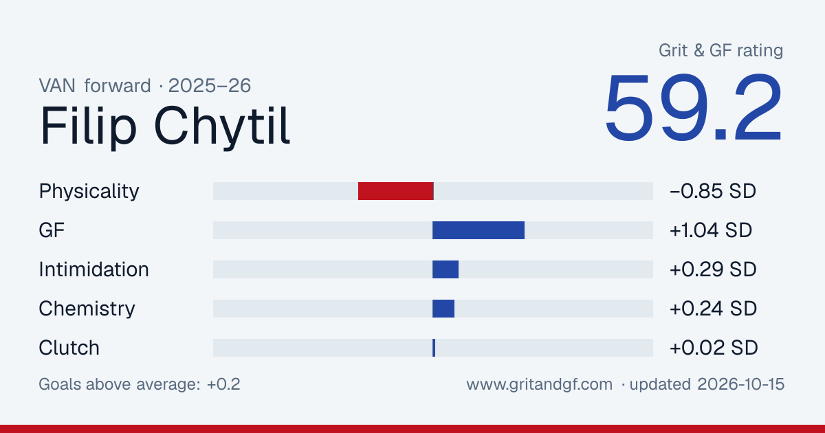 Filip Chytil's Grit & GF card