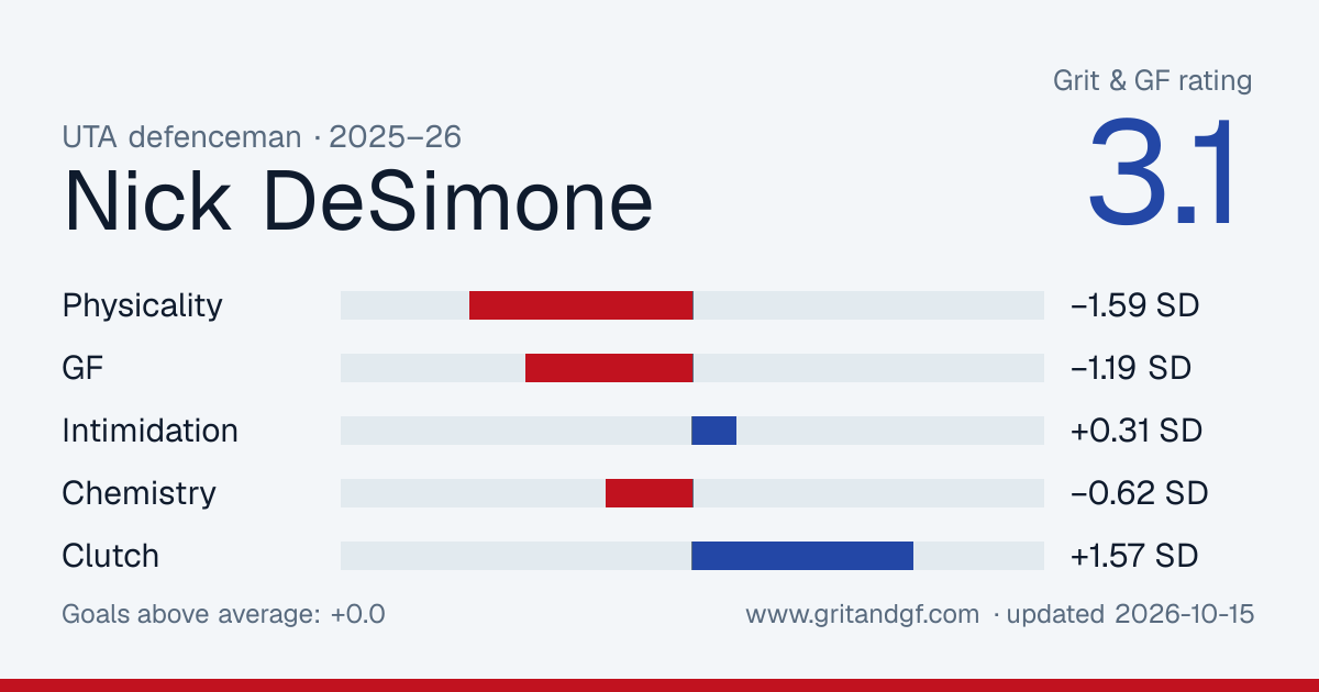 Nick DeSimone's Grit & GF card