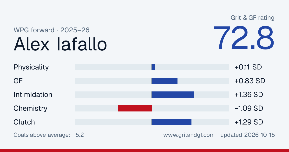 Alex Iafallo's Grit & GF card