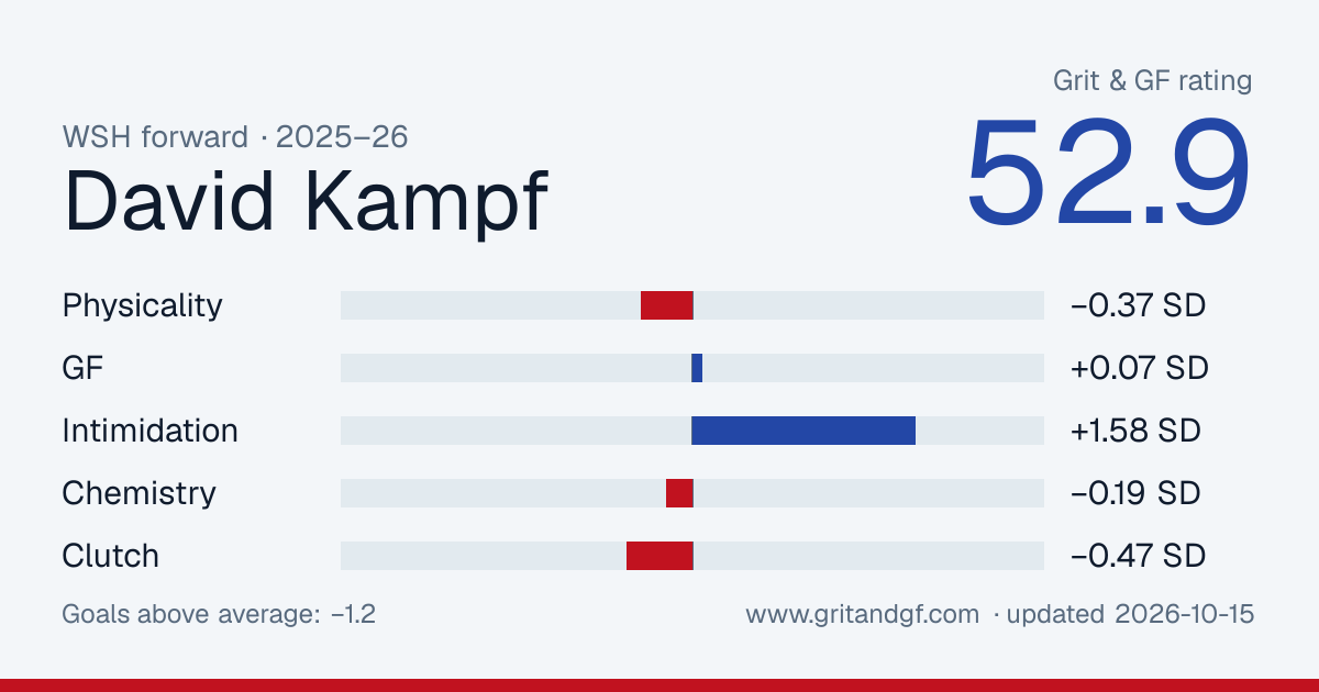 David Kampf's Grit & GF card