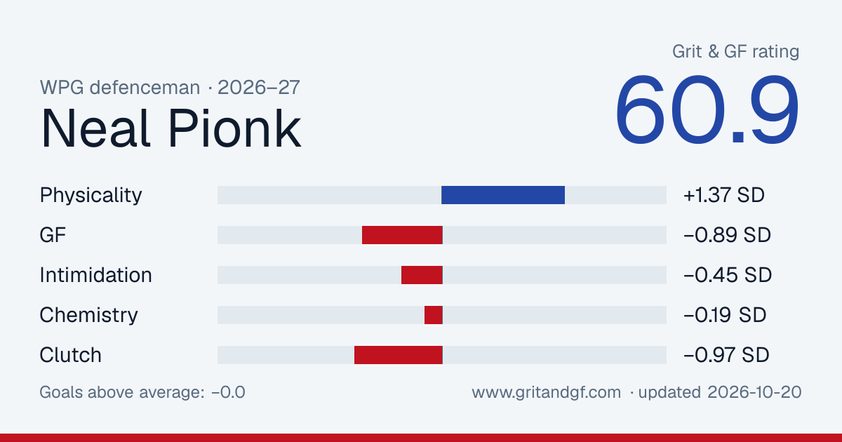 Neal Pionk's Grit & GF card