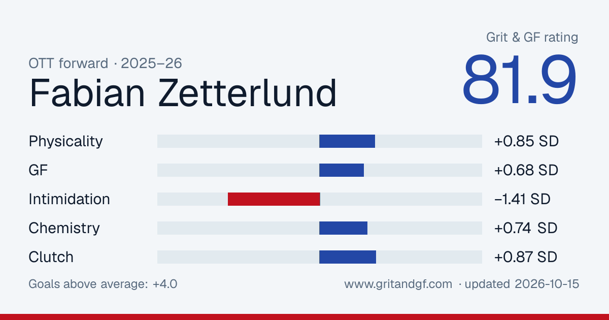 Fabian Zetterlund's Grit & GF card