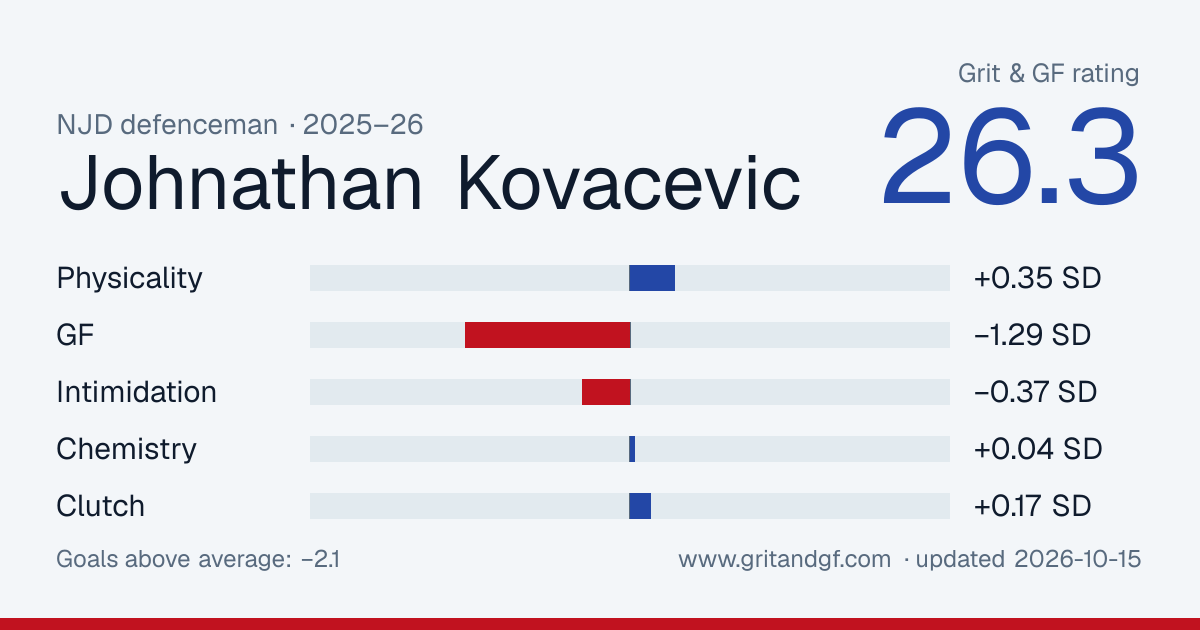 Johnathan Kovacevic's Grit & GF card