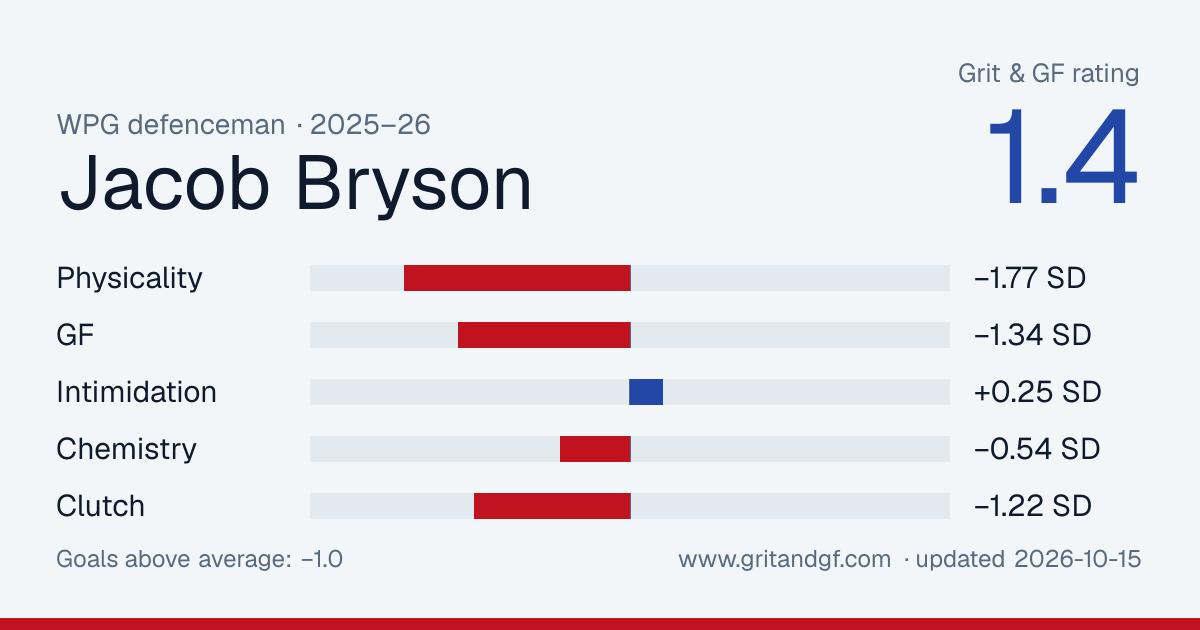 Jacob Bryson's Grit & GF card