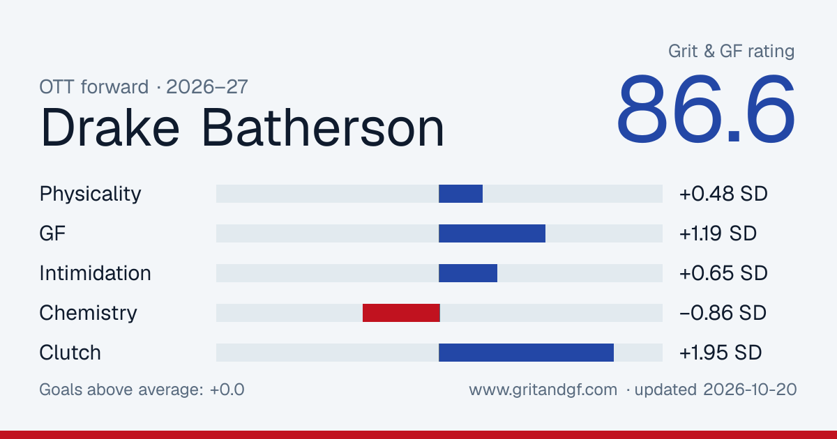 Drake Batherson's Grit & GF card