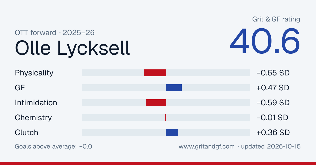 Olle Lycksell's Grit & GF card