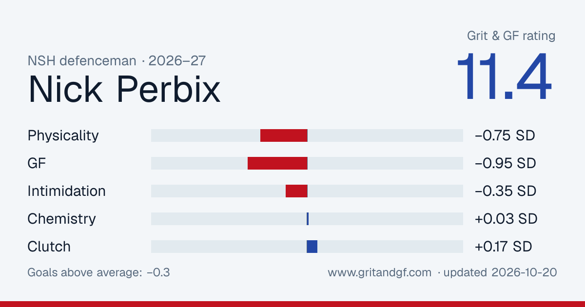 Nick Perbix's Grit & GF card