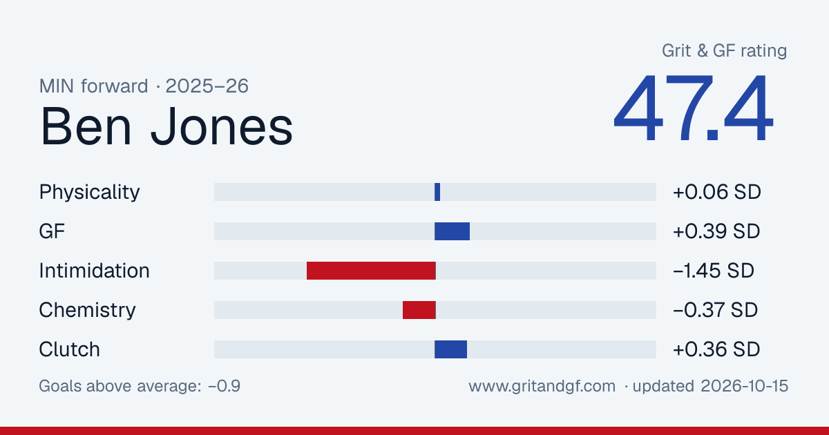 Ben Jones's Grit & GF card