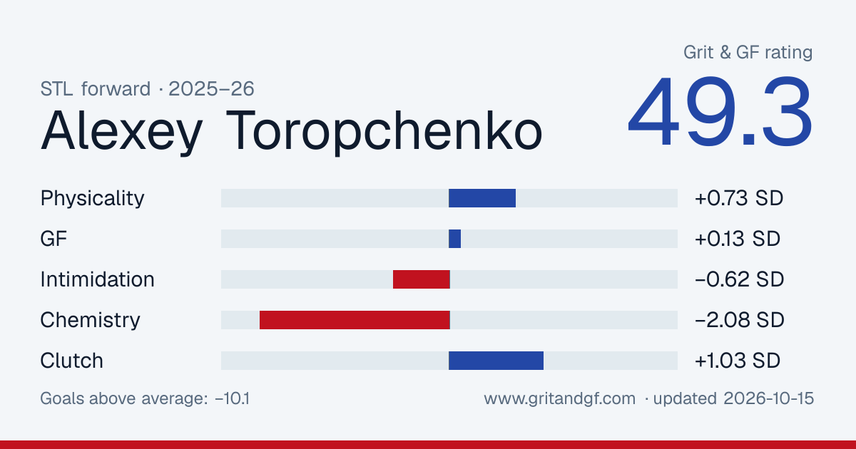 Alexey Toropchenko's Grit & GF card
