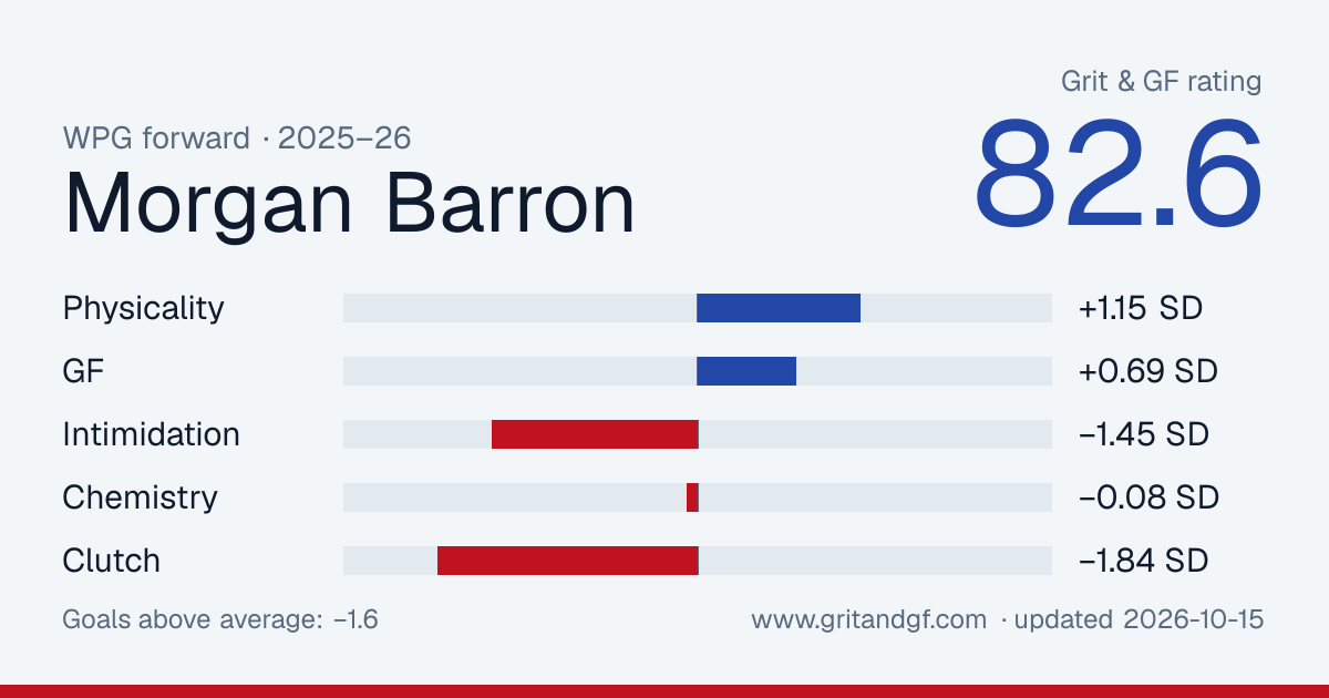 Morgan Barron's Grit & GF card
