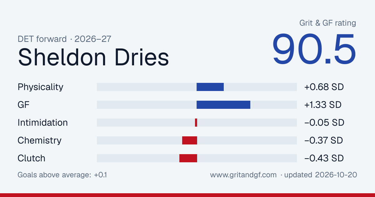 Sheldon Dries's Grit & GF card