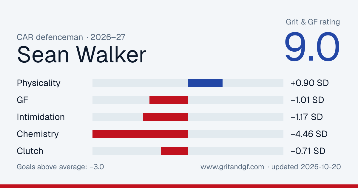 Sean Walker's Grit & GF card