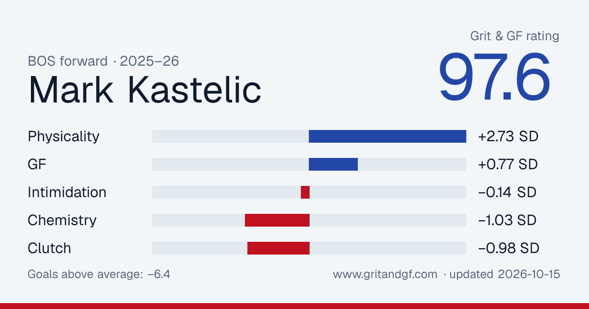 Mark Kastelic's Grit & GF card