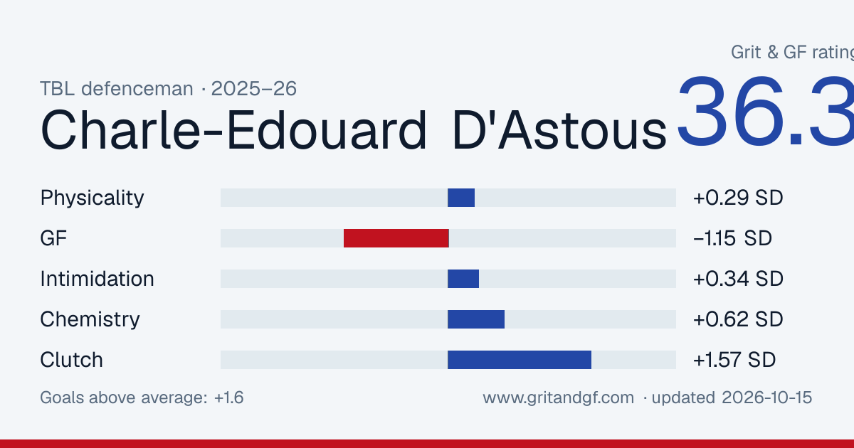 Charle-Edouard D'Astous's Grit & GF card