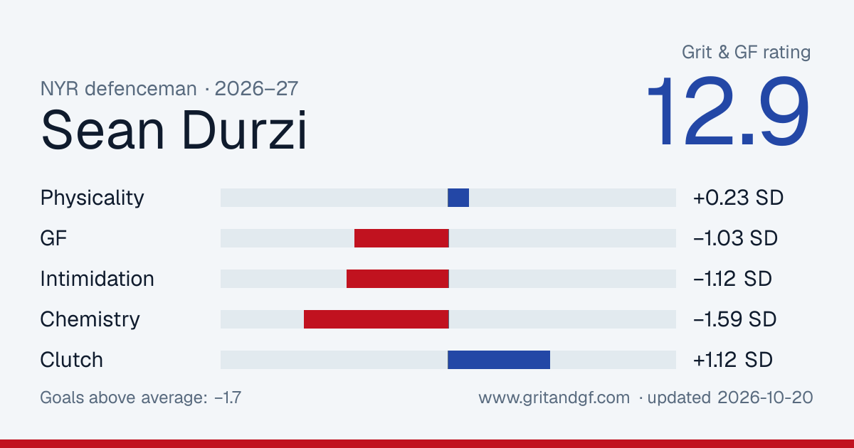 Sean Durzi's Grit & GF card