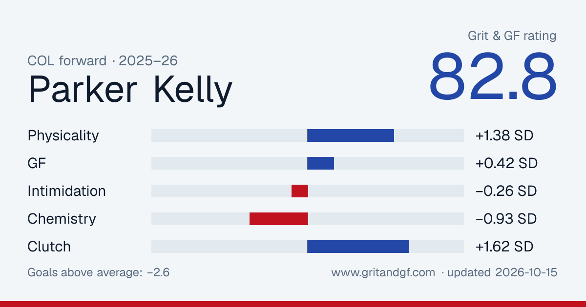 Parker Kelly's Grit & GF card