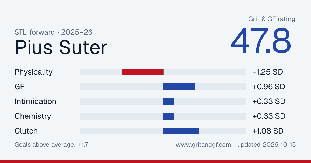 Pius Suter's Grit & GF card