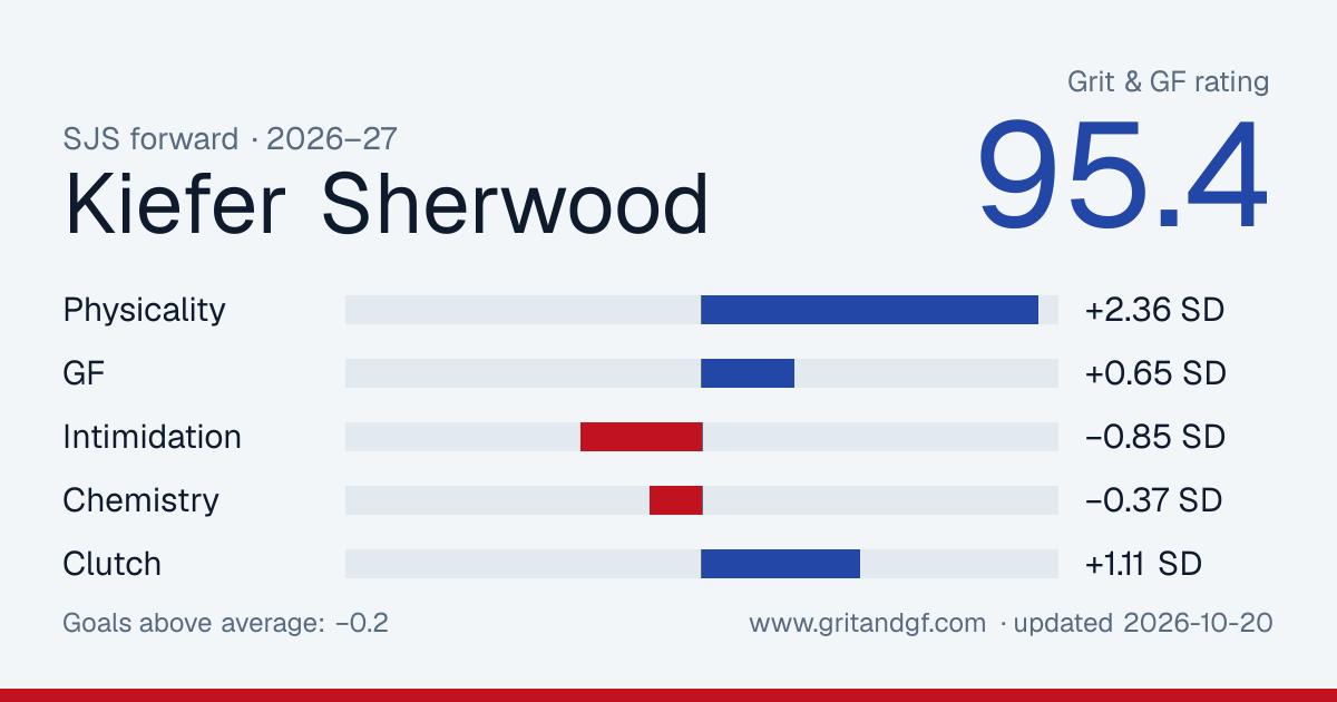 Kiefer Sherwood's Grit & GF card