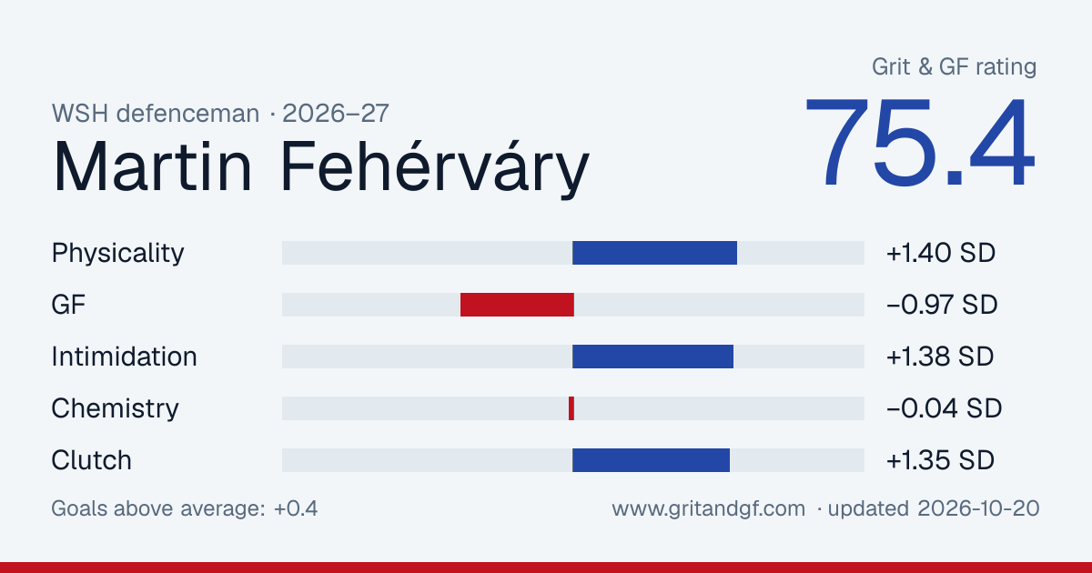 Martin Fehérváry's Grit & GF card